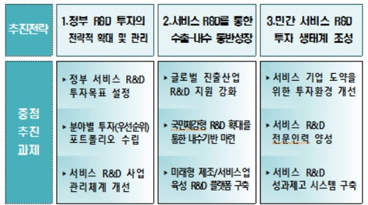 이번 서비스 R&D 혁신안은 ①정부 서비스 R&D 투자의 전략적 확대 및 체계적 관리, ②서비스 R&D를 통한 수출-내수 동반성장 촉진, ③민간 서비스 R&D 투자 생태계 조성이라는 3대 추진전략을 세워 관계부처가 협력해 추진한다.