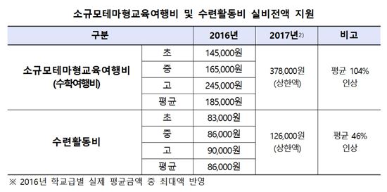 서울교육청, 교육복지 대폭 늘린다… 수학여행비 38만원 지원