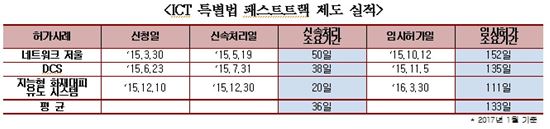 정보통신기술 패스트트랙 '유명무실'