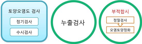 구리시 '토양오염도검사 일정' 사전 안내한다