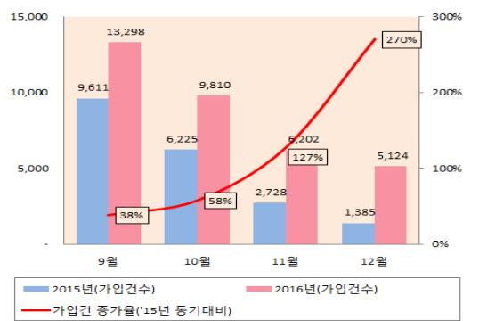 풍수해보험 가입자 통계