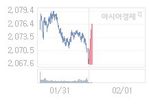 코스피, 7.74p 오른 2075.31 출발(0.37%↑)