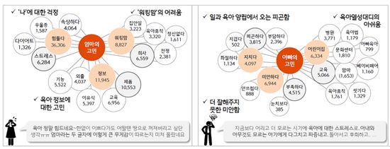 육아 관련 고민 비교(자료 제공=이노션)
