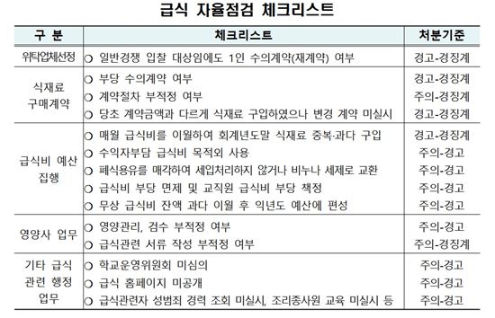 서울內 초·중·고교, 급식 불법계약 2119건 적발돼