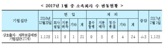 ▲대기업 계열사 수 변동현황 [자료 = 공정위]