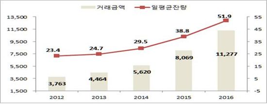 지난해 기관간 환매조건부채권 1경1277조원…전년比 33.8%↑