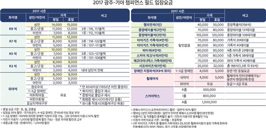 광주-기아 챔피언스 필드 2017년 입장료 확정