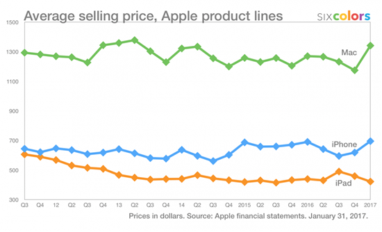 맥, 아이폰, 아이패드의 평균 판매가(사진=6colors)