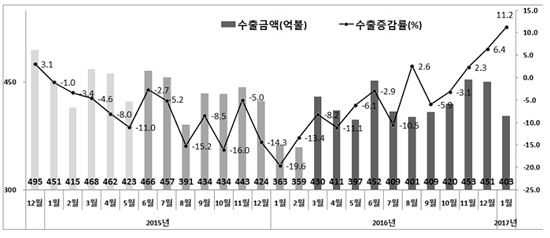 수출 호실적에도 "낙관 어렵다"…트럼프발 경고등