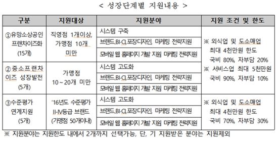 '미래성과공유 프랜차이즈사업' 신설…최대 1억 지원