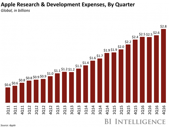 애플 R&D 투자비용(사진=비즈니스인사이더)