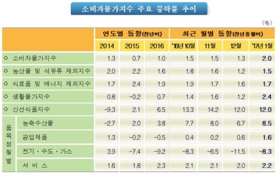 1월 소비자물가 전년동월比 2.0%↑…4년 3개월來 최대(상보)