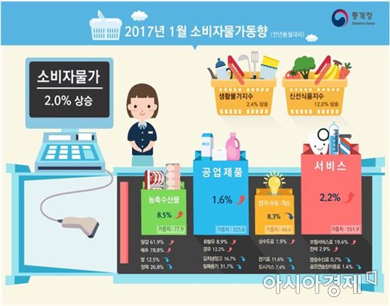 1月 소비자물가 4년3개월만에 2%…"유가·AI 영향"