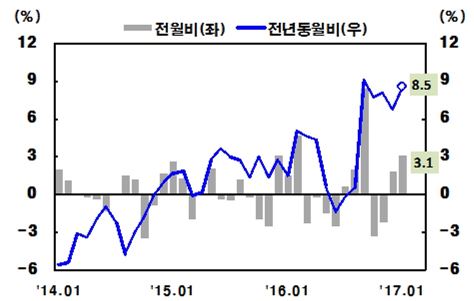 [허리휘는 체감물가]정부 노력에도 무 113%·배추 79% '껑충'…'물가 폭탄'  