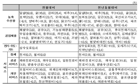 [허리휘는 체감물가]정부 노력에도 무 113%·배추 79% '껑충'…'물가 폭탄'  