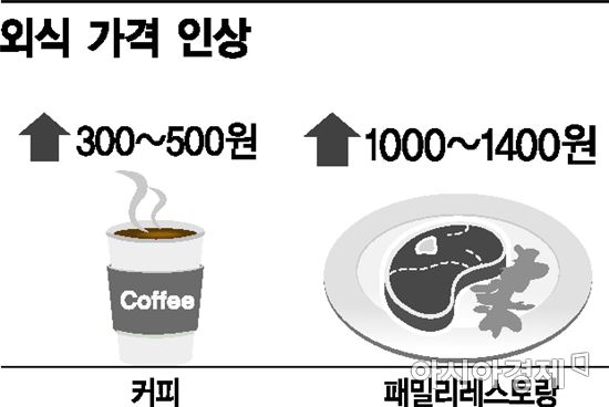 [허리휘는 체감물가]외식물가 인상 도미노…버거·커피·스테이크도 올랐다