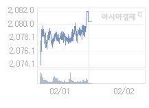 코스피, 0.25p 내린 2080.23 출발(0.01%↓)