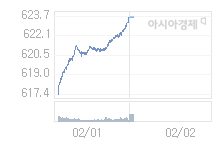 코스닥, 0.22p 내린 623.46 출발(0.04%↓)