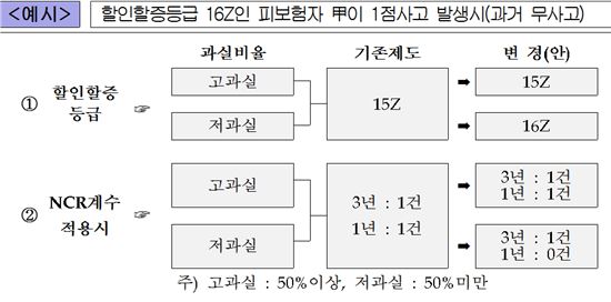 저과실 車사고 1건 보험 사고점수서 제외…추가 車 할인할증 승계 안한다 