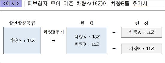 저과실 車사고 1건 보험 사고점수서 제외…추가 車 할인할증 승계 안한다 