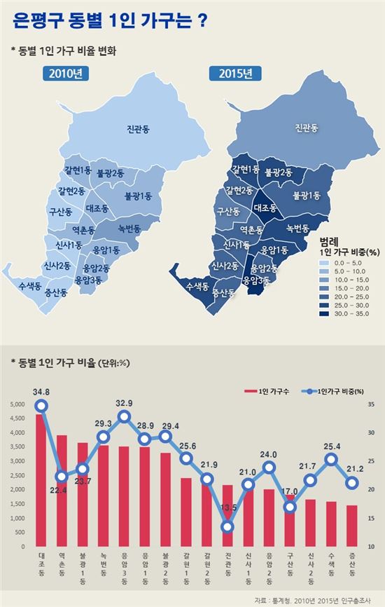 은평구 일반가구 4가구 중 1가구 1인 가구