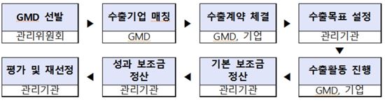 중기청, 올해 '글로벌시장개척전문기업' 70개 선발