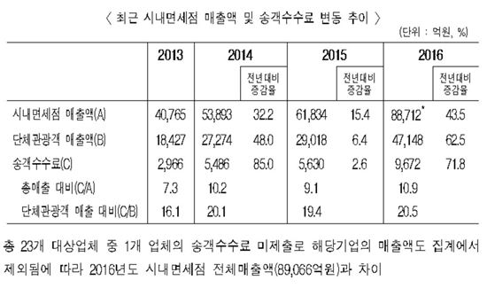 中 여행사·가이드 배만 불린 면세점 리베이트…지난해 1兆 육박(종합)