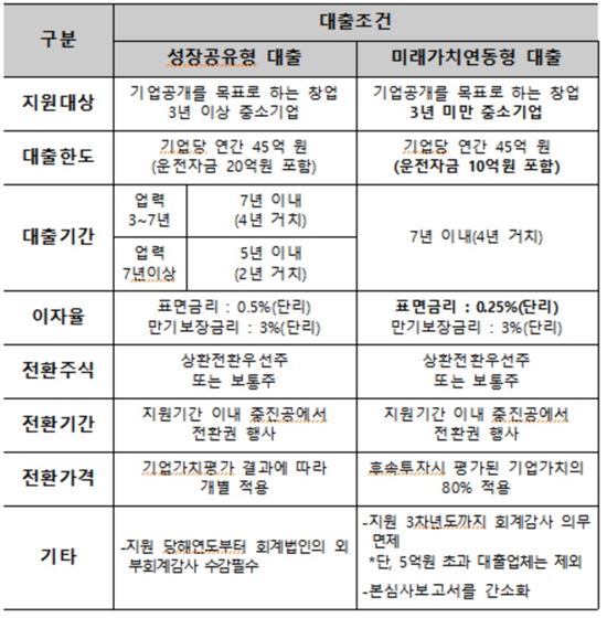 중진공, 100억 규모 '中企미래가치연동형' 대출 도입