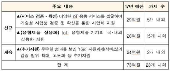 중소기업 IoT 아이디어에 73억원 마중물