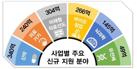 ▲바이오 6대 분야 신규 지원 규모.[자료제공=미래부]