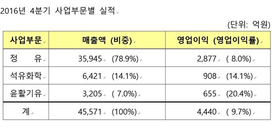 에쓰오일, 작년 영업익 1조6929억…역대 최대(종합)