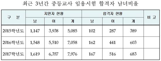 최근 3년간 중등교사 임용시험 합격자 남녀비율(제공=서울시교육청)