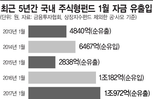 연초후 1조 썰물 주식형펀드…코스닥·지주사·배당株는 자금몰이