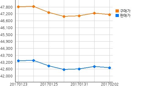 오늘의 국제증시 및 금시세