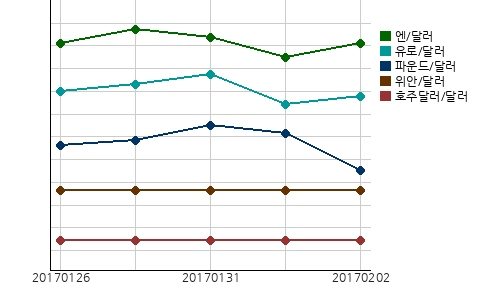 국제시장환율