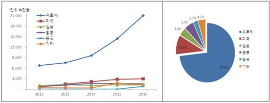 최근 5년간 외화증권 보관규모 추이 및 2016년 말 기준 시장별 비중(출처:한국예탁결제원)
