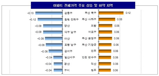 ▲ 아파트 전세가격 주요 상승 및 하락 지역 ( 제공 : KB 국민은행 ) 