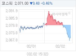 코스피, 9.47p 내린 2071.01 마감(0.46%↓)