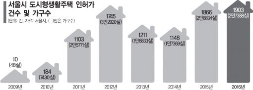 '다닥다닥 개미집'… 도시형생활주택 여전한 난립