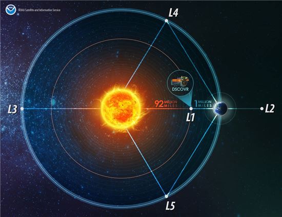 ▲DSCOVR 위성은 지구로부터 약 160만km 떨어져 있다. 중력이 0이 되는 '라그랑주 1 지점'에 위치하고 있다.[사진제공=NASA]