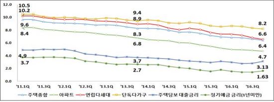 지난해 12월 주택 전월세전환율 6.4%…2개월 연속 하락