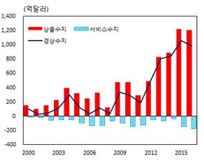 연간 국제수지 추이(자료:한국은행)