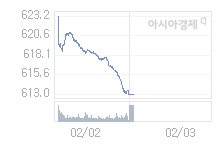 코스닥, 1.33p 오른 614.37 출발(0.22%↑)