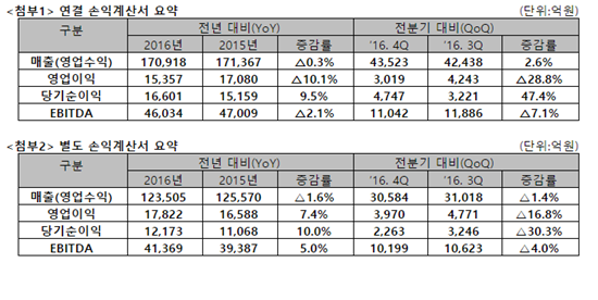 SKT, 2016년 영업익 1조5357억원…전년 比 10.1%↓(상보)