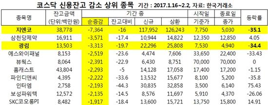 빚 내 테마주산 개미 '깡통' 신세…"증권사 자율규제 선행돼야"