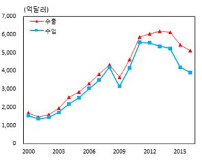 연간 상품수출입 추이(자료:한국은행)