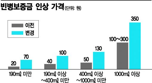 [이슈추적]말 많고 탈 많은 '빈병보증금' 인상…누구를 위한 제도인가