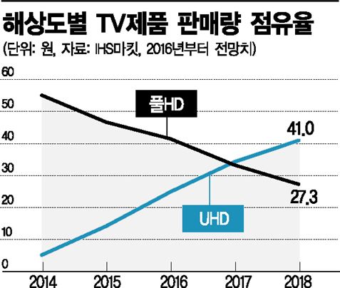 고화질·대형 대세…UHD TV, 풀HD 첫 추월