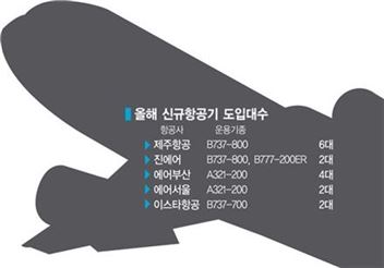 판 키우는 LCC…올해 신규 항공기 18대 도입 