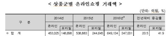 "스마트폰이 곧 쇼핑몰"…온라인쇼핑족, 모바일이 PC 앞질러